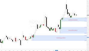 Rosneft Oil Co Russian Stock News Forecast Technical Analysis