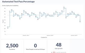 automated test pass percentage
