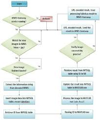 A Flowchart For Main Control And Automation Program