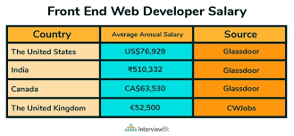 Front End Developer Salary In India