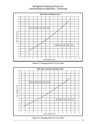 Figure 14 Charging Chart For 5 Ton Units Figure 13