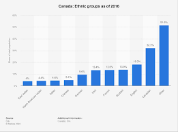 canada ethnic groups in 2021 statista