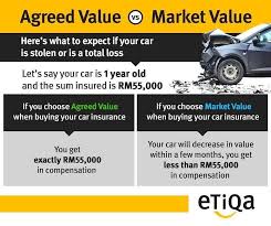 Hasil carian imej untuk agreed value vs market value