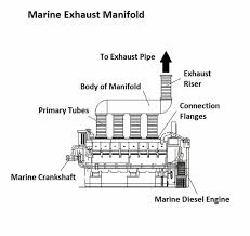 what are marine exhaust manifolds