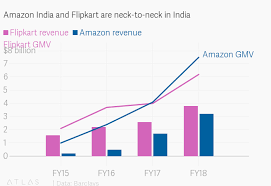 Amazon India Has Higher Gmv Than Flipkart But Lags In