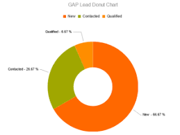 How To Use Kendo Ui Donut Chart With Dynamics Crm 2011