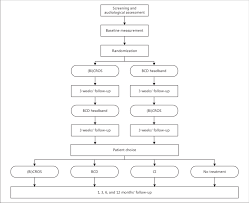 Flowchart Of The Proposed Study Design Download