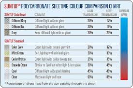 Roofing Options Suntuf Polycarbonate Great Aussie Patios