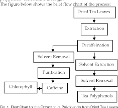 Figure 1 From Extraction Of Polyphenols From Dried Tea