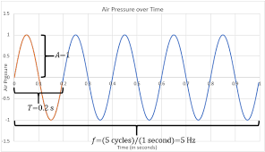 Introduction To The Sine Wave