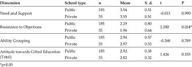 t test results of teachers atudes