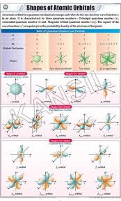Shapes Of Atomic Orbitals For Chemistry Chart