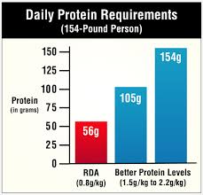 Official Protein Recommendations Are Too Low For Most Americans