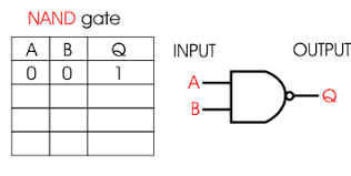 An adder is a digital logic circuit in electronics that performs the operation of additions of two number. Digital Electronics Basic Truth Tables