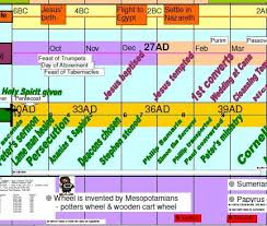 History Timeline Chart Jasonkellyphoto Co