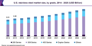 Stainless Steel Market Size Industry Analysis Report 2019