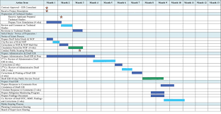 Gis Project Management