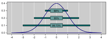 Understanding Statistical Distributions For Six Sigma