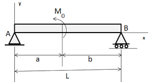 equations of the deflection curve
