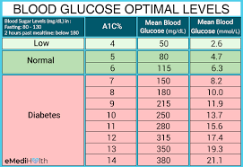 how to lower blood sugar levels