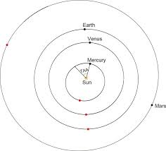 The Orbits Of Mercury Venus Earth