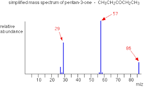 Mass Spectra Fragmentation Patterns