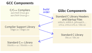 how to build a gcc cross compiler