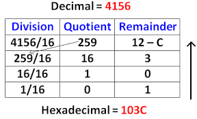 octal to decimal binary hexadecimal