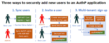 three ways to securely add new users to