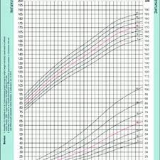 pdf growth charts a diagnostic tool
