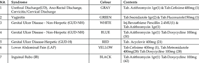 Sti Syndromic Case Management Colour Coded Kits Download
