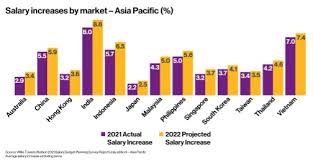 salary increases in the philippines