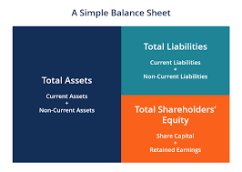 Balance Sheet Definition Examples Assets Liabilities Equity