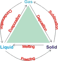 Water Phase Diagram