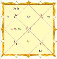 Vedic Astrology Moon Sign Chart Astrologycircle Com Blog