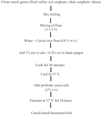 Flow Chart For The Preparation Of Cereal Based Functional