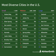 most diverse cities in the u s