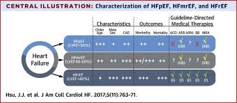 Heart Failure With Mid Range Borderline Ejection Fraction