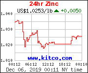 Base Metals Stocks And Price Charts Kitco Metals
