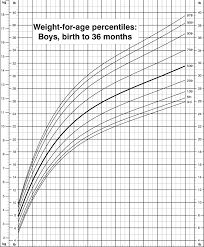 weight for age percentiles boys birth