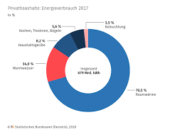 Zum zweiten mal in folge haben verbraucher in deutschland 2016 mehr energie verbraucht. Wie Hoch Ist Der Energieverbrauch Eines Wohnhauses