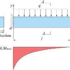 force model and bending moment diagram