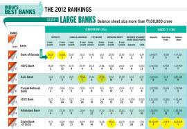 Business Today Kpmg Study Of Indias Best Banks Business News