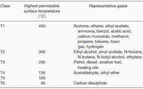 4 Cenelec Iec Temperature Classification Gas Group Chart