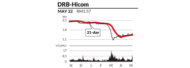 Is an investment holding company, which engages in the provision of automotive and property businesses. Eye On Stock Drb Hicom Bhd The Star