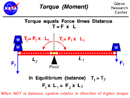 torque moment