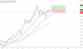 Amd Stock Price And Chart Tradingview