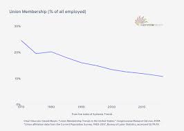 Union Membership Of All Employed Line Chart Made By