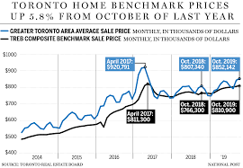 Toronto Housing Prices Jump The Most Since 2017 The Year