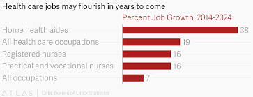Health Care Jobs May Flourish In Years To Come